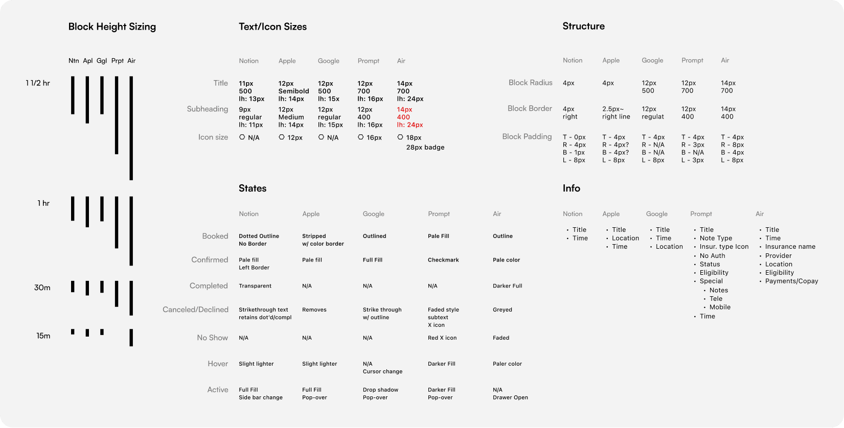 Block height, text and icon sizing tests compared across Notion, Apple, Google, Prompt and Air.