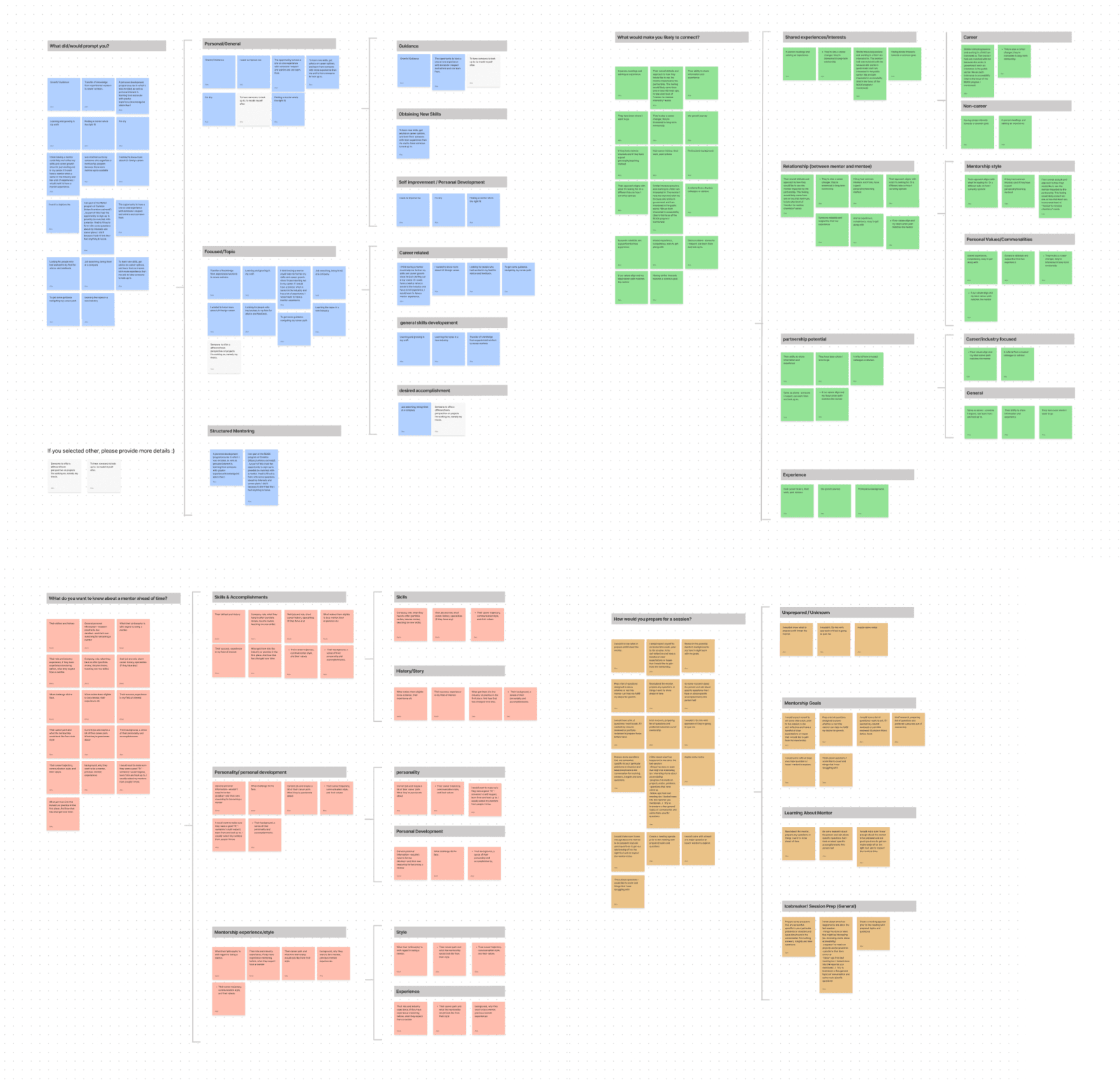 Affinity map of the survey responses