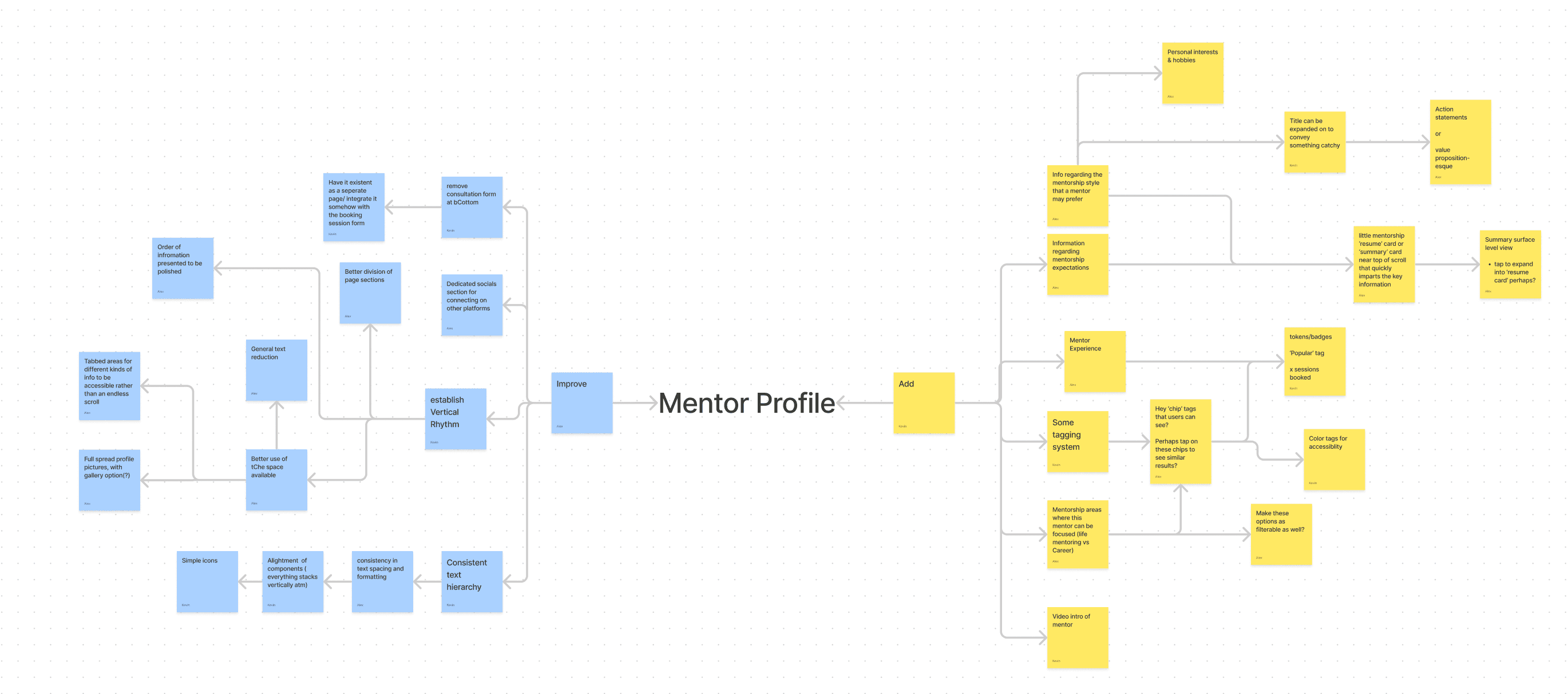Mentor profile ‘improve vs add’ mind map