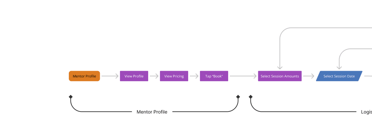 Detailed user flow, part 1