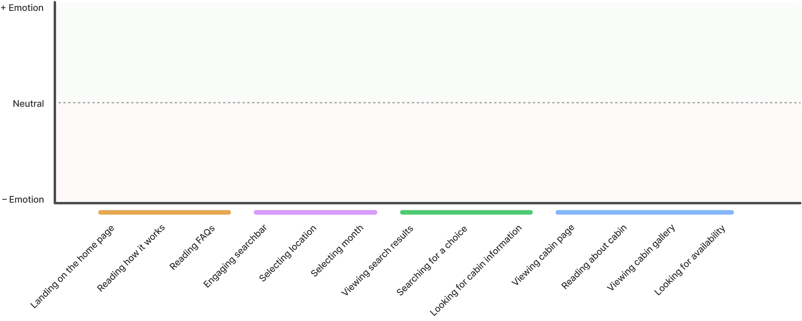 Emotional journey plot across the four phases of the experience