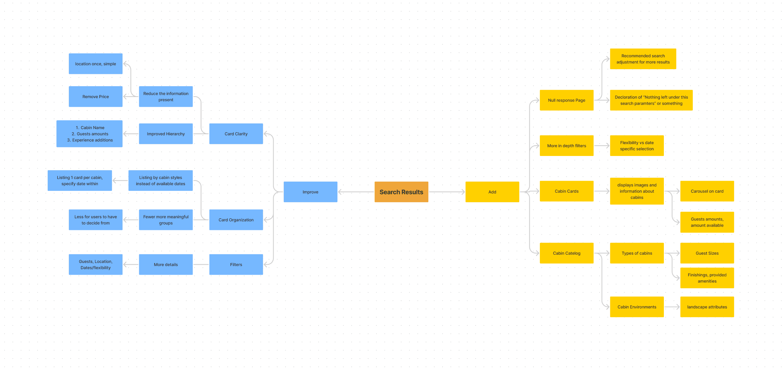 Mind map for the search results page