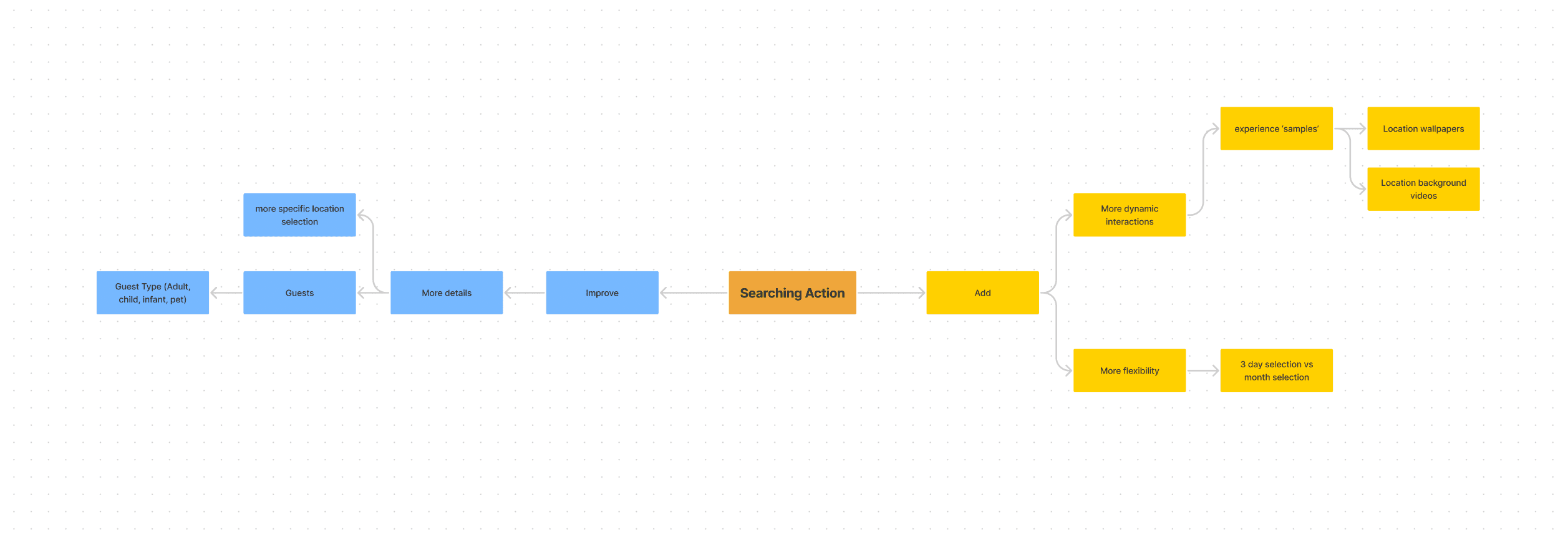 Mind map for the search functionality