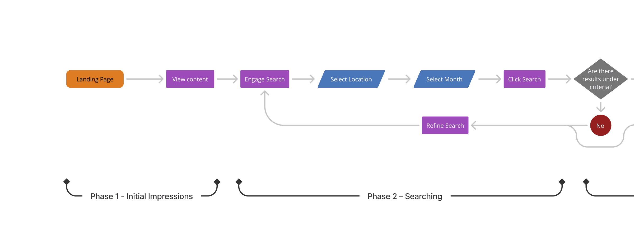 User flow diagram, part 1