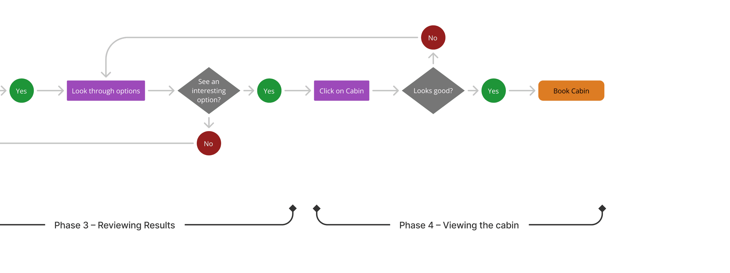 User flow diagram, part 2